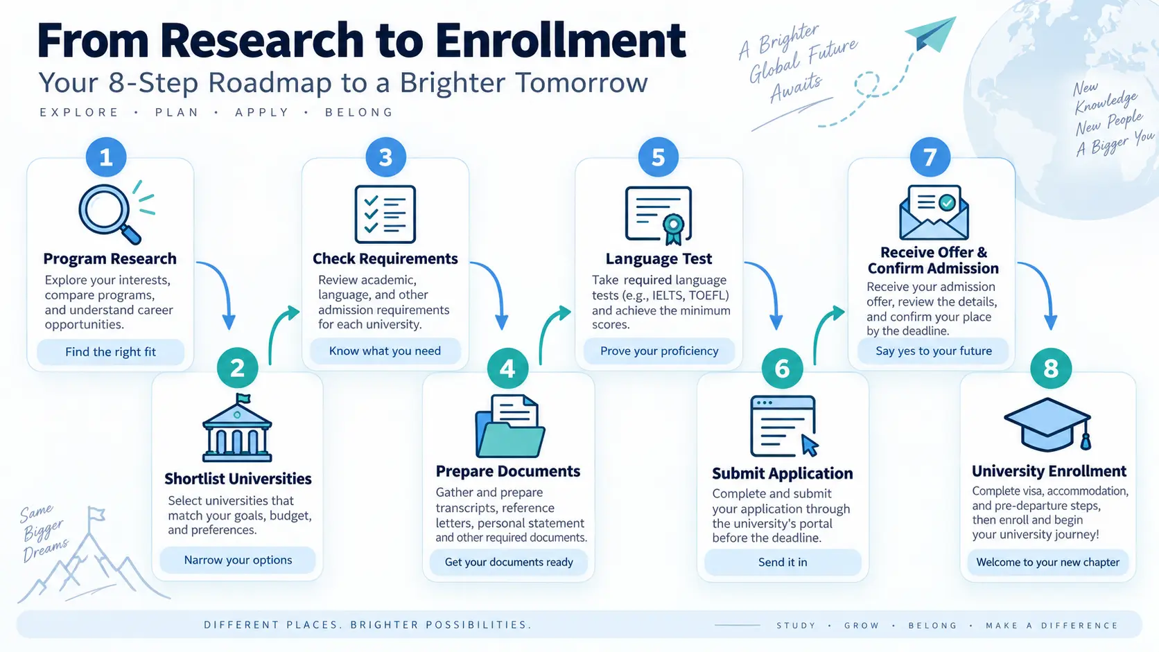 Steps for applying to microbiology programs in Turkey